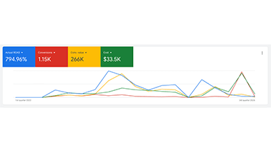 Irvine Art & Music: $266K Revenue at 7.95x ROAS
