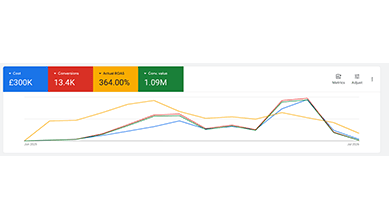 Packuum Bags: £1.09M Revenue with Google Ads