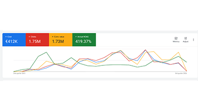 ShopVernici: €1.73M Revenue with Google Ads