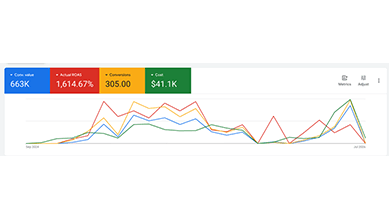 SDOYGLOU: $663K Revenue at 16.15x ROAS