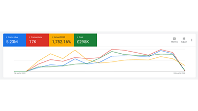 WTDiesel: £5.23M Revenue at 17.52x ROAS