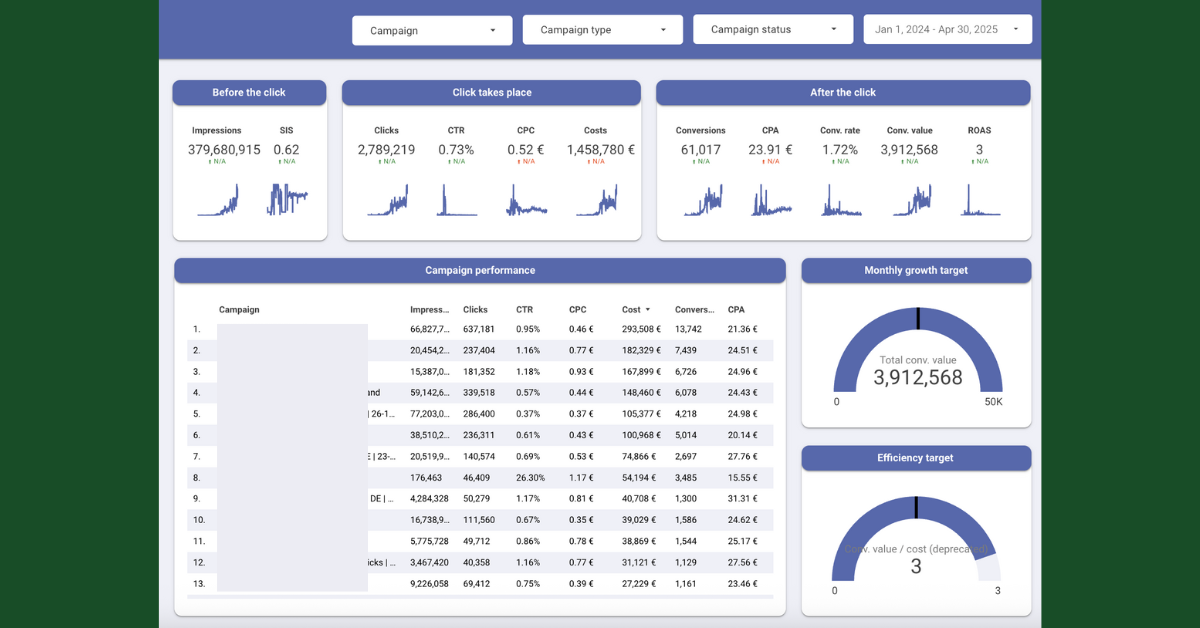 Google ads for ecommerce report